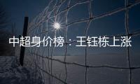 中超身价榜：王钰栋上涨至150万欧 列中国球员第二