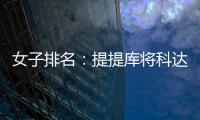 女子排名：提提库将科达远远抛下 吴佳晏夺冠129位